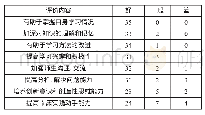 《表3 学生对本教学法的评价》