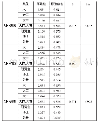 表3 高校学生的创业能力在学历上的分布情况