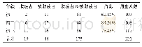 《表2 校园欺凌年级分布：初中生校园欺凌现象及其防治策略研究——基于社会生态系统理论的视角》