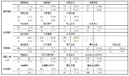 《表3 后勤服务满意度调查统计》