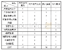 表2 岗位-能力需求权重模型