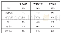 《表2 商务谈判课程混合式学习效果分析》