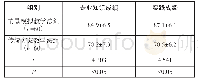 《表2 两组学生的考核成绩比较（分，x軃±s)》