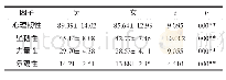 表1 大学生心理韧性性别差异比较（x±s)