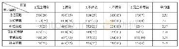 《表5 各选项的回答数及频率（括号内单位：%）》