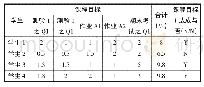 《表4 学生达成课程目标1情况》