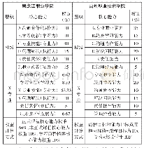 表1 黑龙江职业学院、台州职业技术学院的量化评量