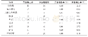 表1 男女生SCL-90因子问题检出率比较