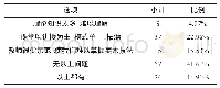 《表1 你觉得美术课程中教师授课存在的问题单位：人》