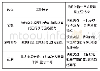 《表1 民航运输生产组织课程实践模块主体结构》