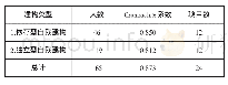 《表2 自我建构量表信度及测试结果的人数分类（n=165)》