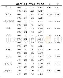 表4 不同生源地对各变量的差异性分析