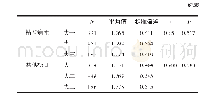 表3 不同年级对各变量的差异性分析