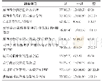 表1 案例式立体教学法教学内容调查结果[n(%)]