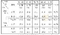 表2 第一学期高等数学的成绩分布表