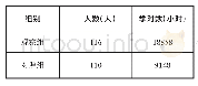 《表2：微视频作业在高职基础护理学实践教学中的应用效果的分析》