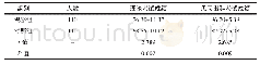 《表3 两组实习医生理论考试和见习出科考试成绩对比（x軃±s，分）》