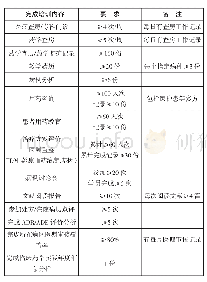 表5 小儿用药专业一年制培训内容要求