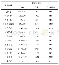 表3 问卷评分情况（n=239)