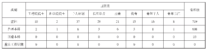 表2 重庆市各类高校高层次人才情况统计