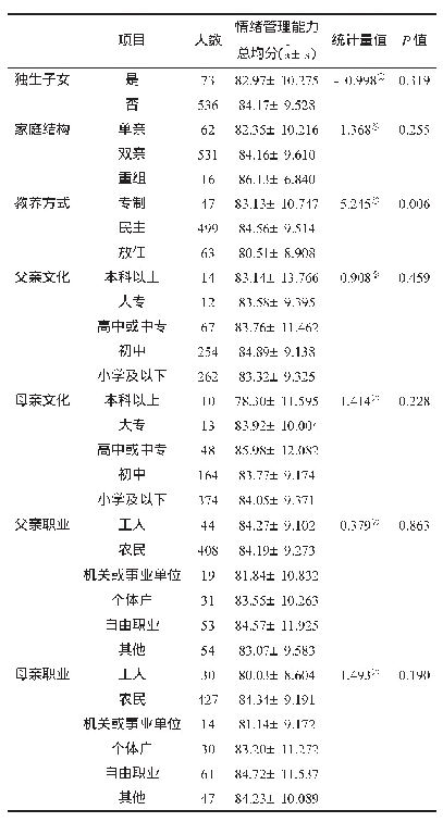 表3 不同类别家庭因素高职护生情绪管理能力的比较