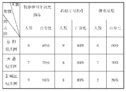 表1 关于教师职前学习数学活动指导存在的问题调查呈现的情况