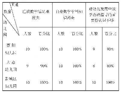 表2 关于教师职后开展幼儿数学活动的困难调查呈现的情况