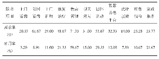 表1 各项养老服务需求和使用情况（n=300)