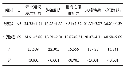 表2 两组学生岗位胜任力情况比较（±s)