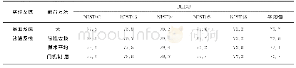 《表3 Transformer不同融合方法的一元语法BLEU值Tab.3 1-gram BLEU score of Transformer with different fusion》