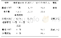 《表3 藏语-汉语机器翻译研究的实验结果Tab.3 Experimental results of Tibetan-Chinese machine translation》
