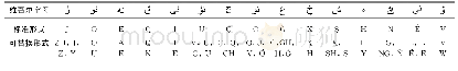 《表1 老维语字母转换为拉丁字母的可替换形式Tab.1 Possible Latin alphabet alternatives of Uyghur Perso-Arabic alphabet》