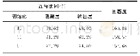 表4 种子结构初始化对网络的影响Tab.4 Impact of the initialization seed structures on network