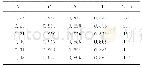 《表4 训练集中自适应K-means聚类的实验结果Tab.4 Experimental results of adaptive K-means clustering in the training s