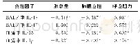 《表1 大鼠肺功能指标与炎性因子水平之间的相关性》