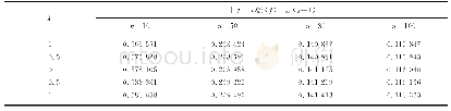 《表1 Dn(α,λ)(f;x)对f(x)关于α=1和不同n值及λ值的绝对误差界的估计》