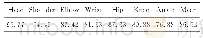 《表2 关键点识别准确率(PCKh@0.5)》