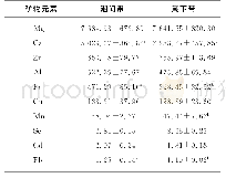 表5 潮间带与潮下带牡蛎的矿物元素含量