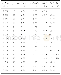 表1 0 催化剂16的催化结果