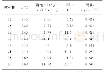 《表1 1 催化剂17～21的催化结果》