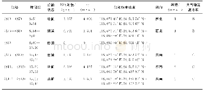 表2 高斯模型仿真参数：港口航行船舶大气污染物排放扩散模拟