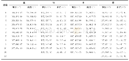 表1 2014—2015年4个航次采样站位的经纬度