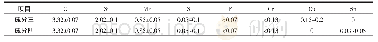 《表3 试验二中2种化学成分对比》