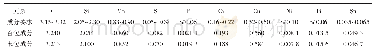 《表2 C3HP后制动盘的化学成分》