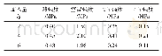 《表2 KOH对砂样强度的影响》