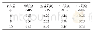 《表3 微硅粉对砂样强度的影响》