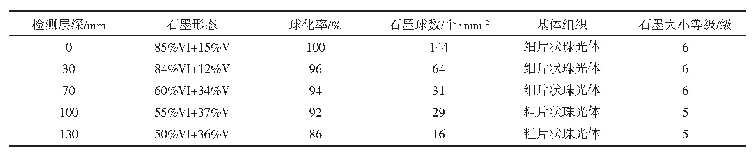 《表2#4样不同层深的金相检测结果》