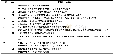 《表1 单元提示：概括主要内容:价值意义与实践观照》