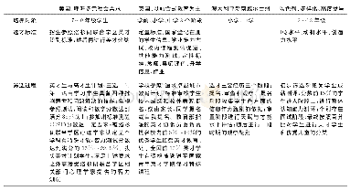 《表1 国外创新型人才培养的选才、育才、鉴才一览表》