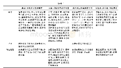 《表1 国外创新型人才培养的选才、育才、鉴才一览表》